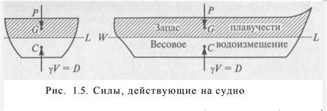 Виды водоизмещения корабля