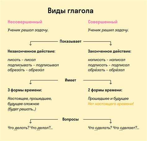 Виды глаголов: совершенный и несовершенный