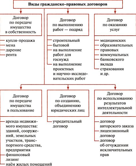 Виды договоров: важная классификация в правовой сфере