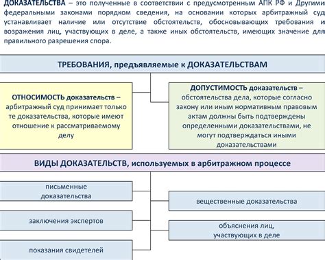 Виды доказательств, допустимые в суде