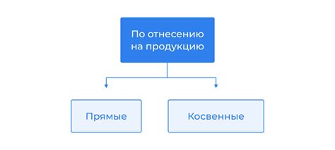 Виды дополнительных затрат