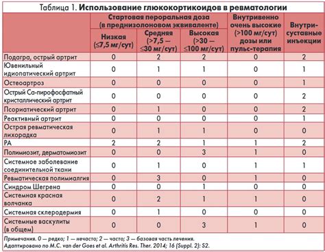 Виды заболеваний, требующих применения глюкокортикоидов