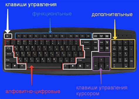 Виды зацикливания клавиш