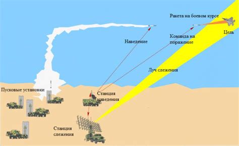 Виды зенитных комплексов