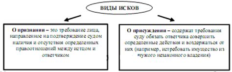 Виды имущественных исков