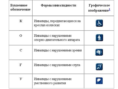 Виды инвалидности