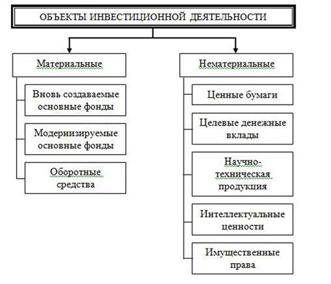 Виды инвестиционной активности