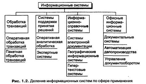 Виды информационных систем