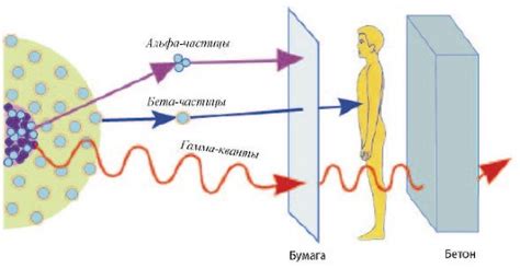 Виды ионизированного излучения