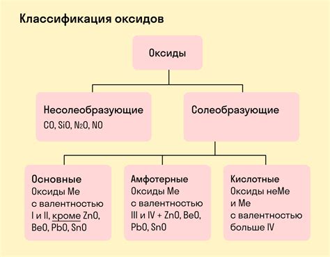 Виды и классификация оксидов