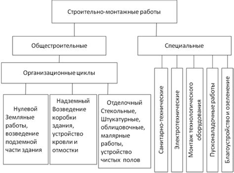 Виды и разновидности способов выполнения работ