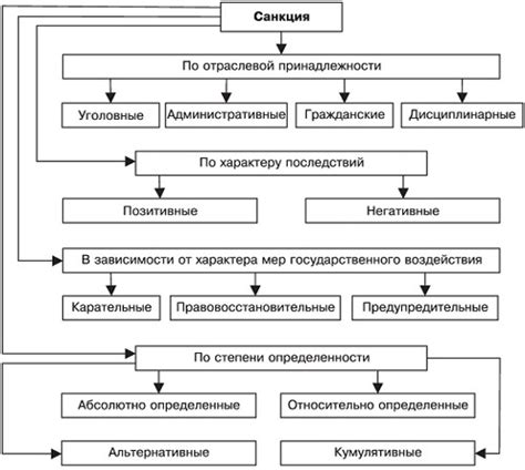 Виды и формы санкций