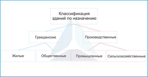 Виды и функциональное назначение промышленных зданий