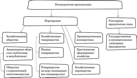 Виды коммерческих учреждений