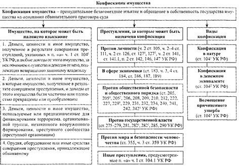 Виды конфискации имущества