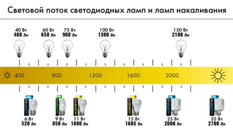 Виды ламп, генерирующих световой поток