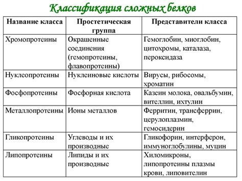 Виды легких белков и их структурные особенности