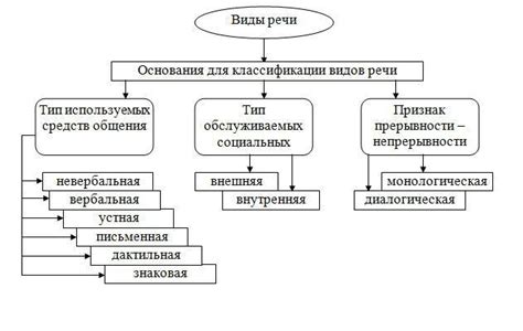 Виды лукавых речей