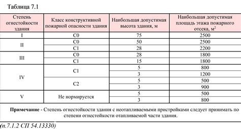 Виды материалов с пределом огнестойкости Е145