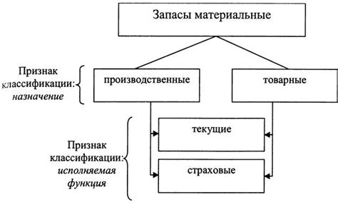 Виды материальных запасов, не признанных активом