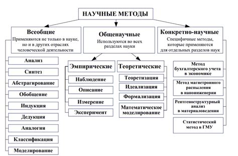 Виды методов выбора и их применение