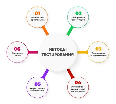 Виды методов тестирования