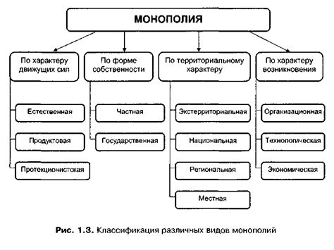 Виды монополий и их особенности