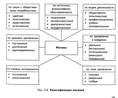 Виды мотивов и их классификация