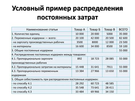 Виды накладных расходов