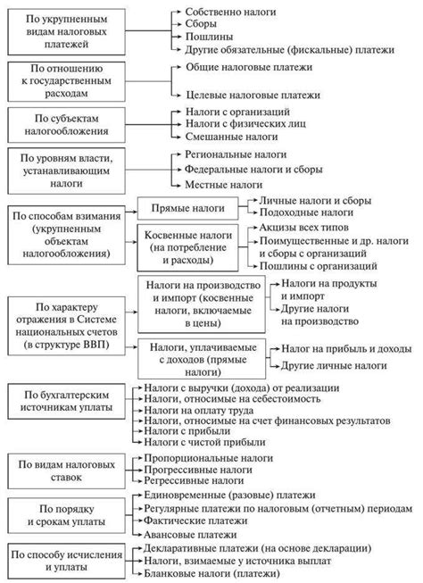 Виды налоговых платежей: