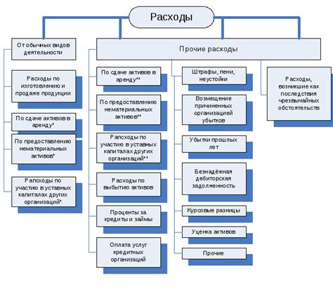 Виды начисленных расходов