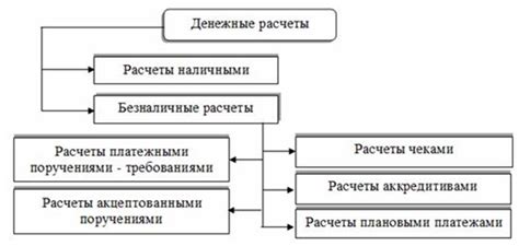 Виды неденежных расчетов