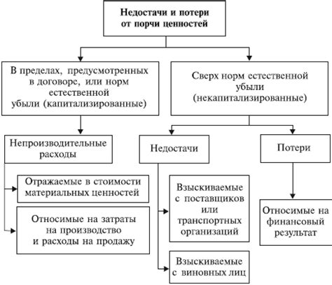 Виды недостач