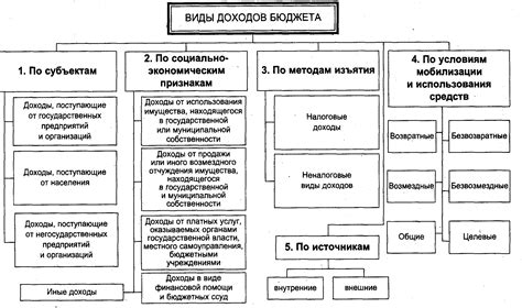 Виды неподлежащих взысканию доходов