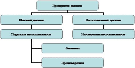 Виды несостоятельности СФС справа