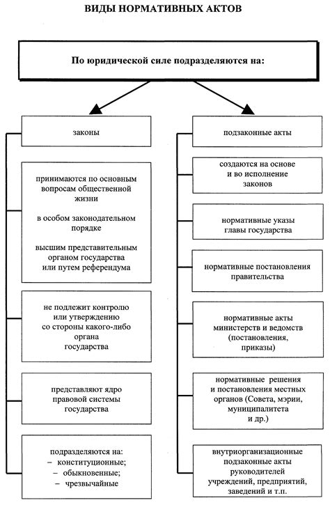 Виды нормативно-правовых требований