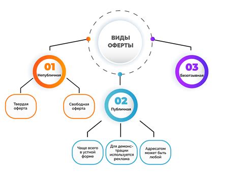 Виды обеспечения оферта