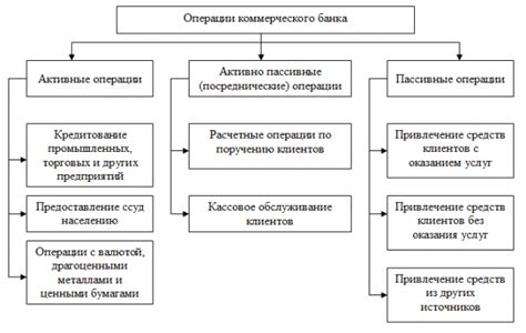 Виды операций, которые могут быть выполнены организацией