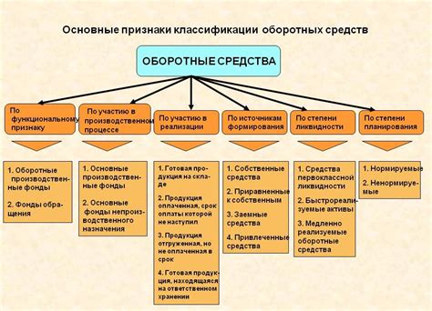 Виды основных средств в организации