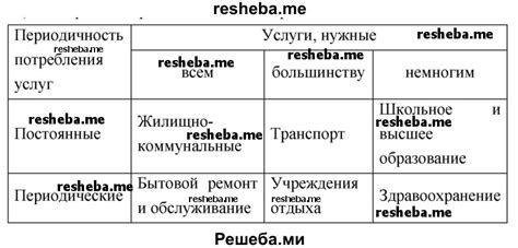 Виды периодичности и их примеры: