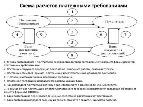 Виды платежного требования