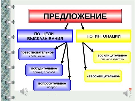 Виды повелительных предложений