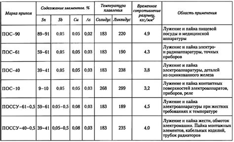 Виды покрытия гор пос 40