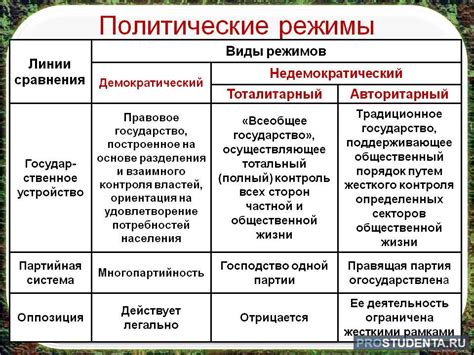 Виды политических порядков