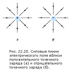 Виды положительного заряда