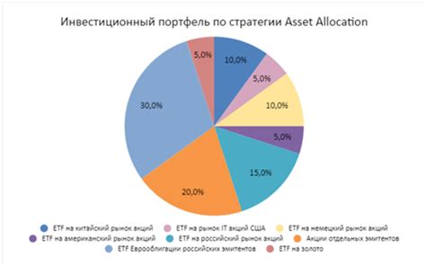 Виды портфеля инвестора