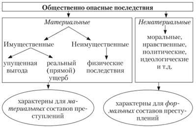 Виды последствий