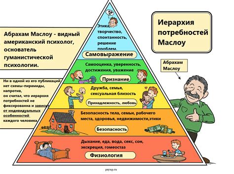 Виды потребностей