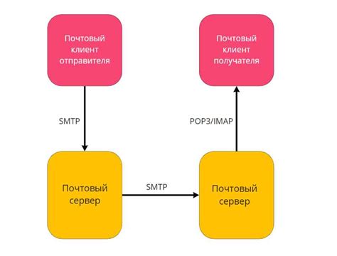 Виды почтовых клиентов