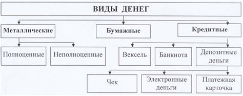 Виды предложения денег и их особенности